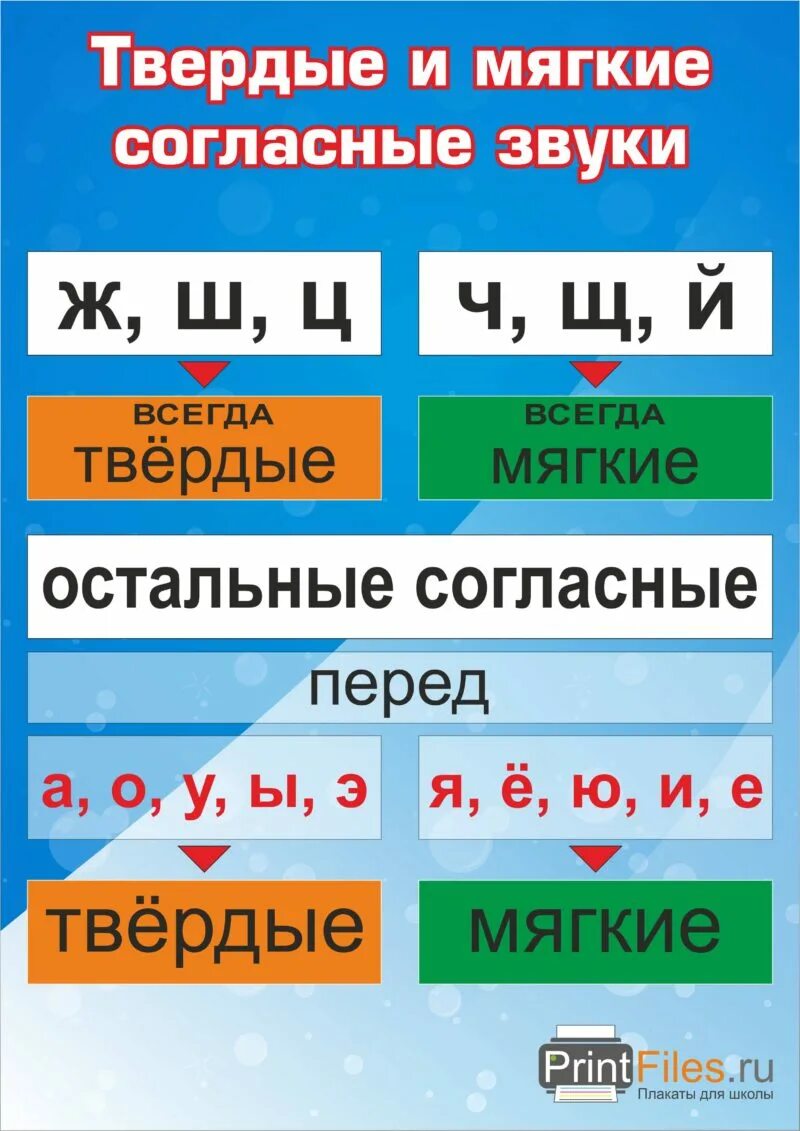 В каком слове все согласные обозначают. Гласные и согласные буквы Твердые и мягкие. Мягкие согласные буквы в русском языке. Мягкие твёрдые звуки в русском языке таблица. Буквы обозначающие мягкие согласные звуки 1 класс.