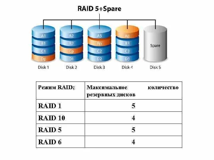 Raid 0 5 10. Raid 5 Raid 6. Raid 10 схема. Raid 10 из 4 дисков. Raid 1 на 4 дисках.