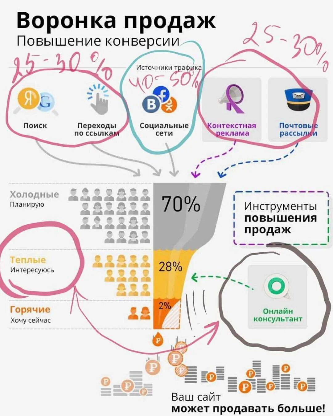 Конверсия трафика. Конверсия в магазине. Идеи для увеличения продаж. Инструменты для увеличения продаж. Инструменты для повышения продаж в рознице.