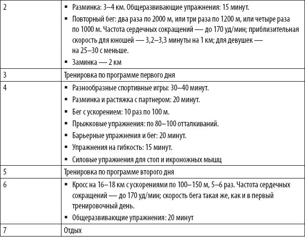 План подготовки бегунов на средние дистанции. Недельный план тренировки по легкой атлетике таблица. Месячный план тренировок по легкой атлетике. Недельный план тренировок по легкой атлетике. План тренировок по бегу