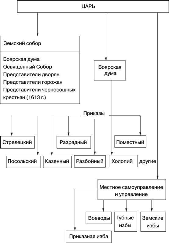 Управление россии в 15 веке. Государственный Строй Московской Руси система управления схема. Система центральных и местных органов управления в России в 15 веке. Органы управления России в 15 веке местные. Схема центральных органов власти в России 17 века.