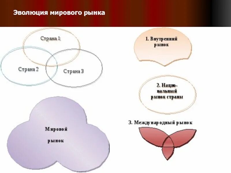 Стадии формирования рынка. Эволюция мирового рынка. Способствует развитию мирового рынка. Мировой рынок эволюция. Этапы эволюции мирового рынка.