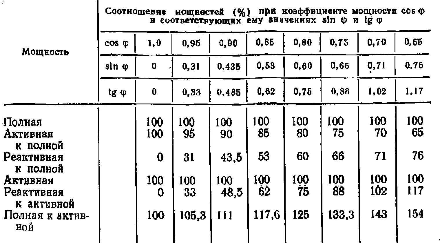 Коэффициент мощности косинус фи таблица. Коэффициент мощности электродвигателя. Коэффициент реактивной мощности двигателя. Таблица для реактивной мощности электродвигателей. Мощности максимальный показатель мощность