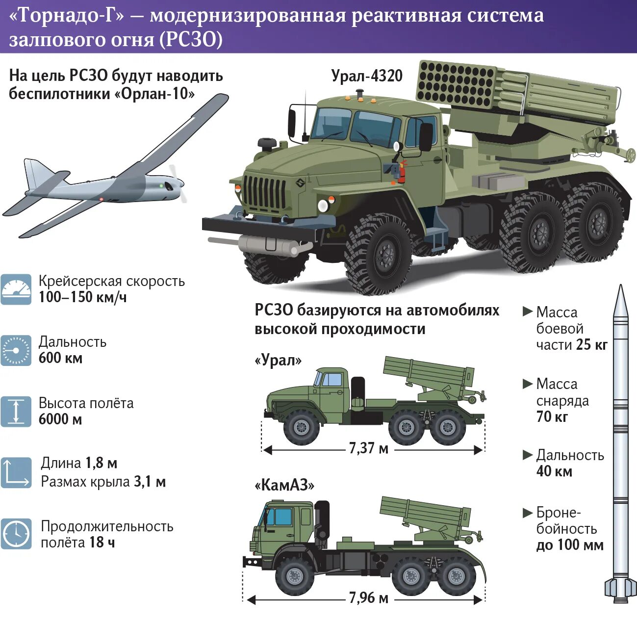 Дальность поражения рсзо. Торнадо РСЗО 300мм. 122 Мм РСЗО БМ-21 град. 300мм РСЗО 9к515 «Торнадо-с». БМ-21 Торнадо-г.