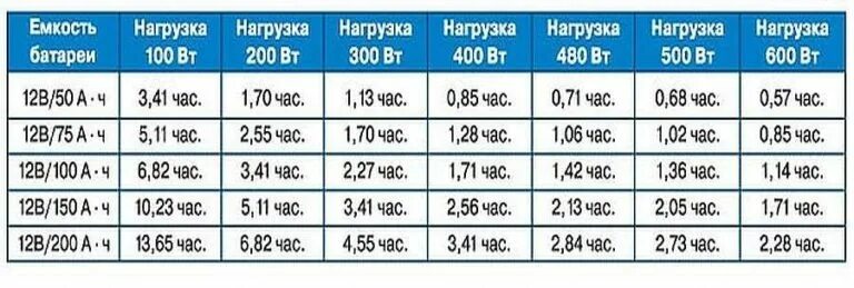 На сколько хватает аккумулятора автомобиля
