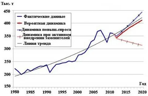 Олово на бирже