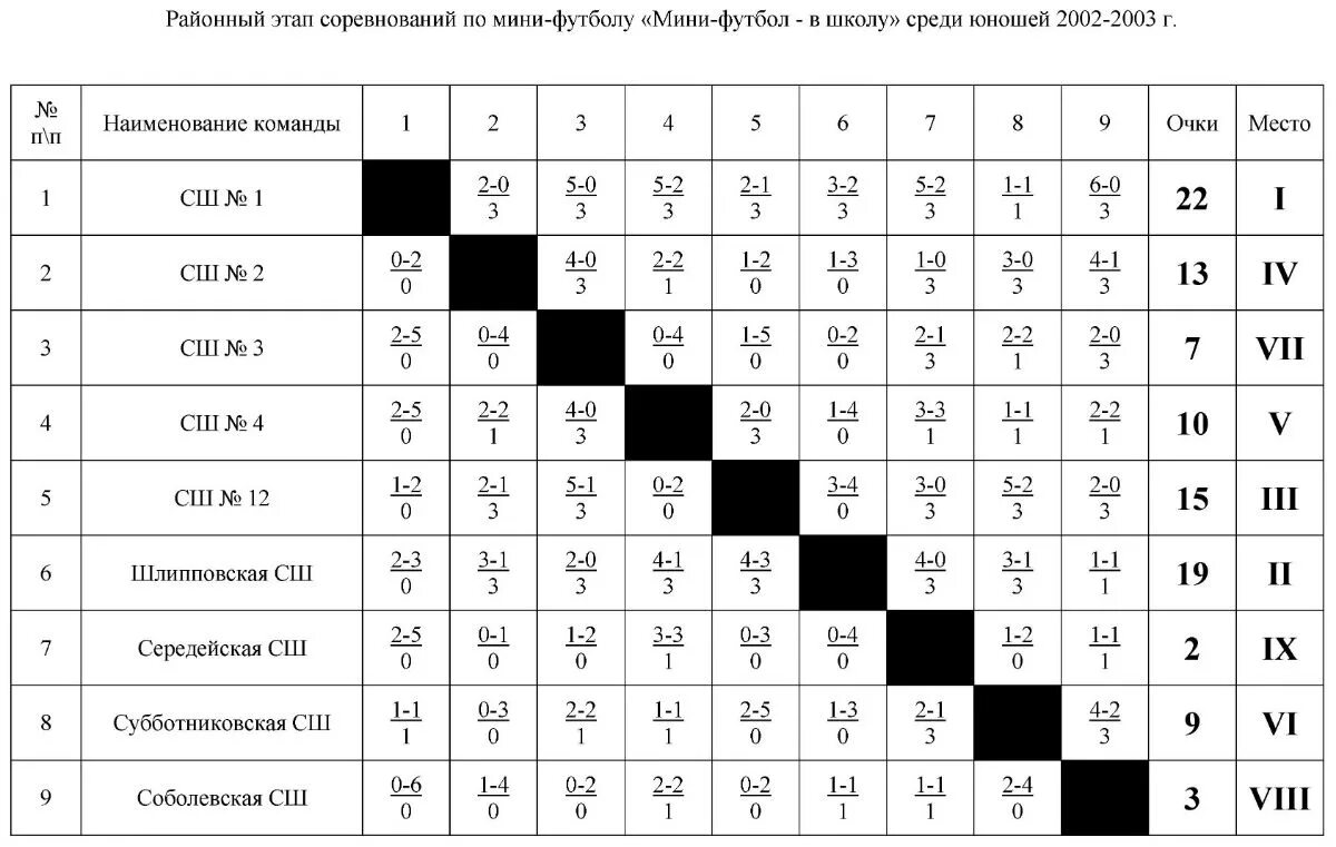 Результаты мини футбола в школу. Первенство ЕАО по минифутболу. Протокол соревнований по мини футболу групповой этап. Программа соревнований по мини футболу. Личностные первенства таблица.