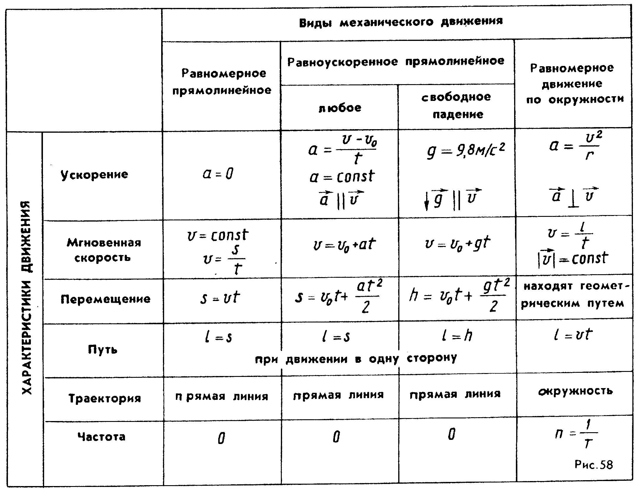 Физика 10 класс кинематика формулы. Основные формулы кинематики 9 класс физика. Основные формулы кинематики 10 класс физика. Формулы кинематика 9 класс физика. 3 10 8 в физике