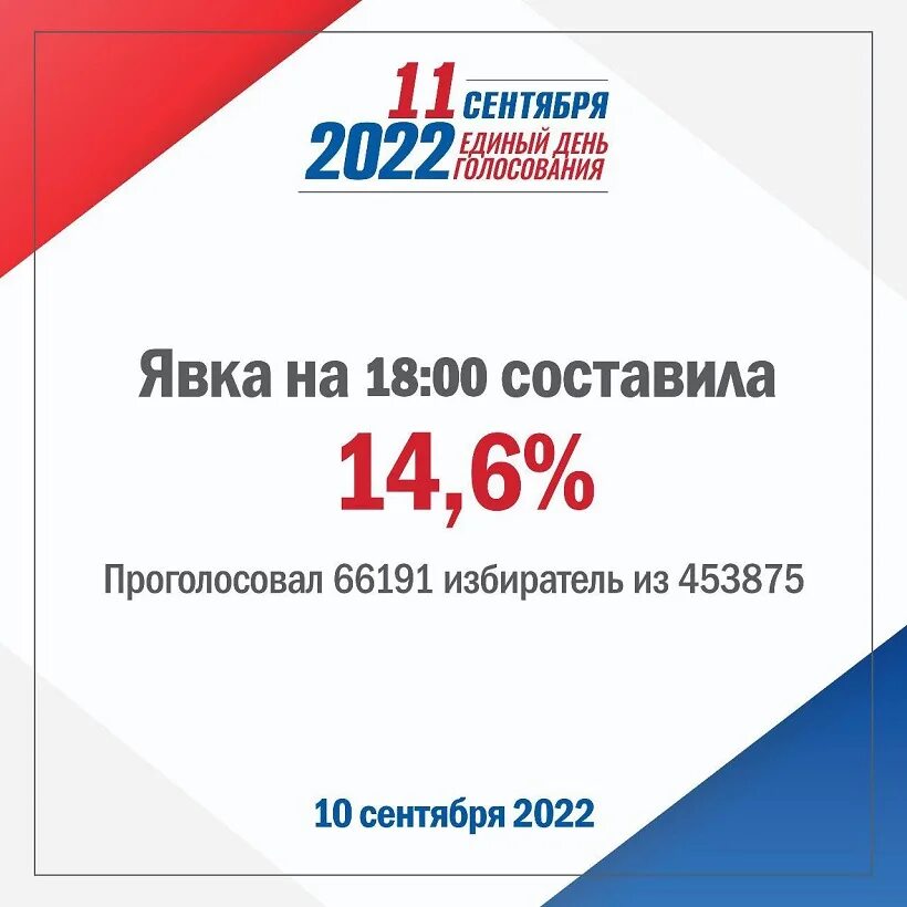 Явка на выборах в Псковской области. Псков выборы 2022. Выборы в сентябре 2022. Картинка выборы 2022 11 сентября. Явка на выборах на 15.00