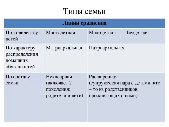 Признаки семьи отличающие. Типы семей патриархальная матриархальная. Типы семей патриархальная и партнерская. Типы семей патриархальная нуклеарная. Виды семей патриархальная.