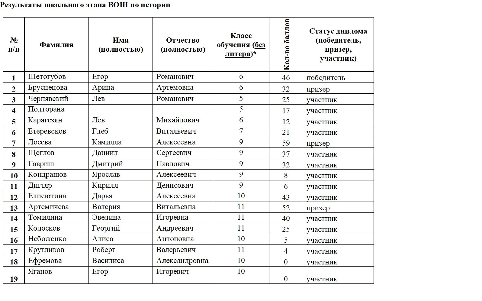 Итоги Всероссийской олимпиады школьников. Уровни олимпиад школьников региональный. Результаты вош по праву региональный этап 11 класс Забайкальский край.