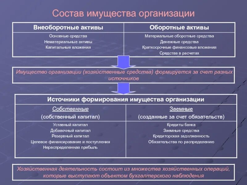 Имущество организации внеоборотные и оборотные Активы. Имущество предприятия внеоборотные Активы и оборотные Активы. Понятие имущества предприятия. Активы это имущество предприятия. Основные активы предприятия это