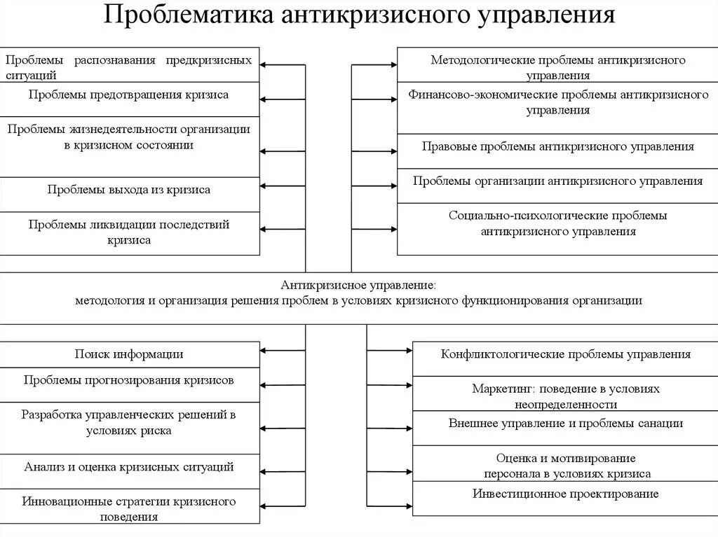 Профессиональная задача специалиста по антикризисному pr. Проблематика антикризисного управления включает. Схема антикризисного управления. Проблемы антикризисного управления. Основные этапы антикризисного управления.