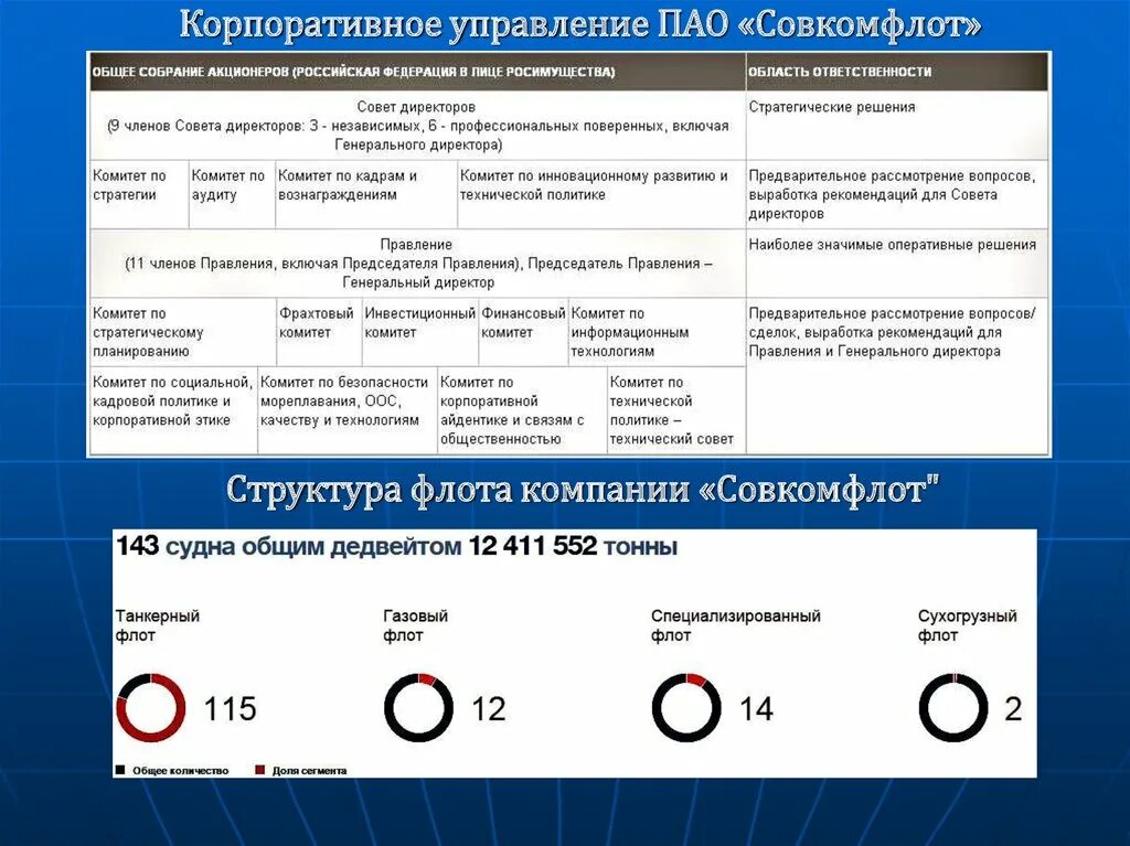 Структура сомкомфлотп. Организационная структура Совкомфлот. ПАО управление. Структура Совкомфлота.