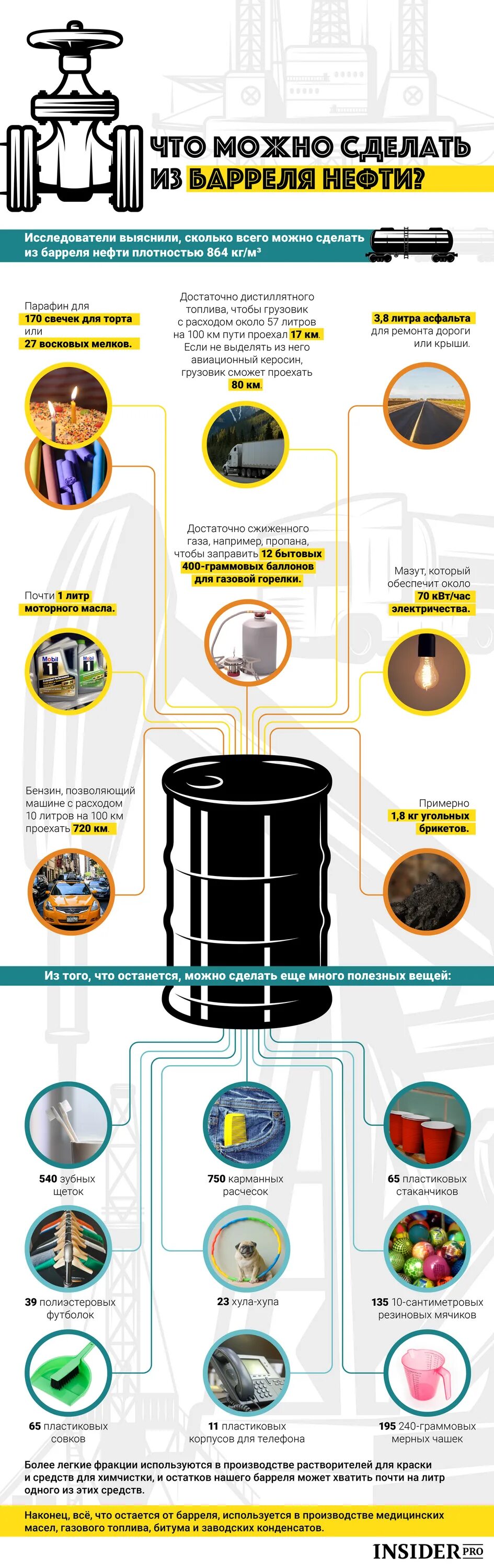 Что можно сделать из барреля нефти. Инфографика что делают из нефти. Что можно изготовить из нефти. Из барреля нефти.