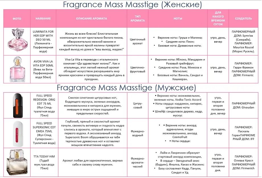 Описание духов эйвон. Таблица ароматов эйвон. Карта ароматов женской парфюмерии. Карта ароматов Avon. Состав парфюма.