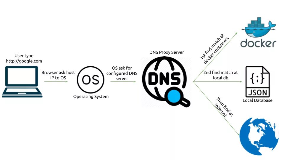 Прокси сервис. Proxy Server. Анонимный прокси сервер. Прокси ДНС сервер. Dns nullsproxy com порт