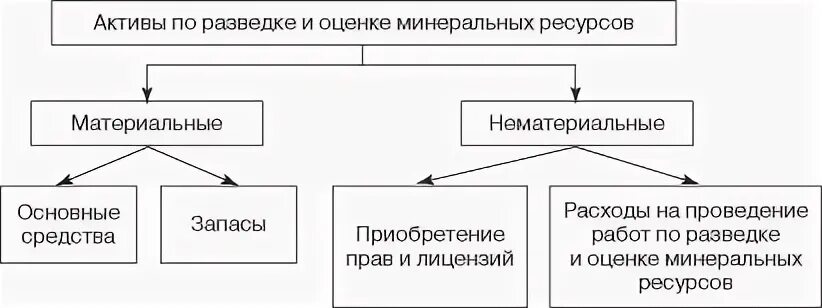 Состав материальных активов