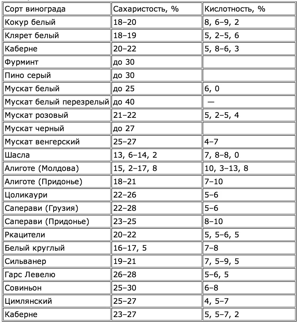 Таблица кислотности сортов винограда. Таблица крепости виноградного вина. Кислотность винограда для вина таблица. Таблица сахаристости винограда и крепости. Сколько фруктозы в яблоке