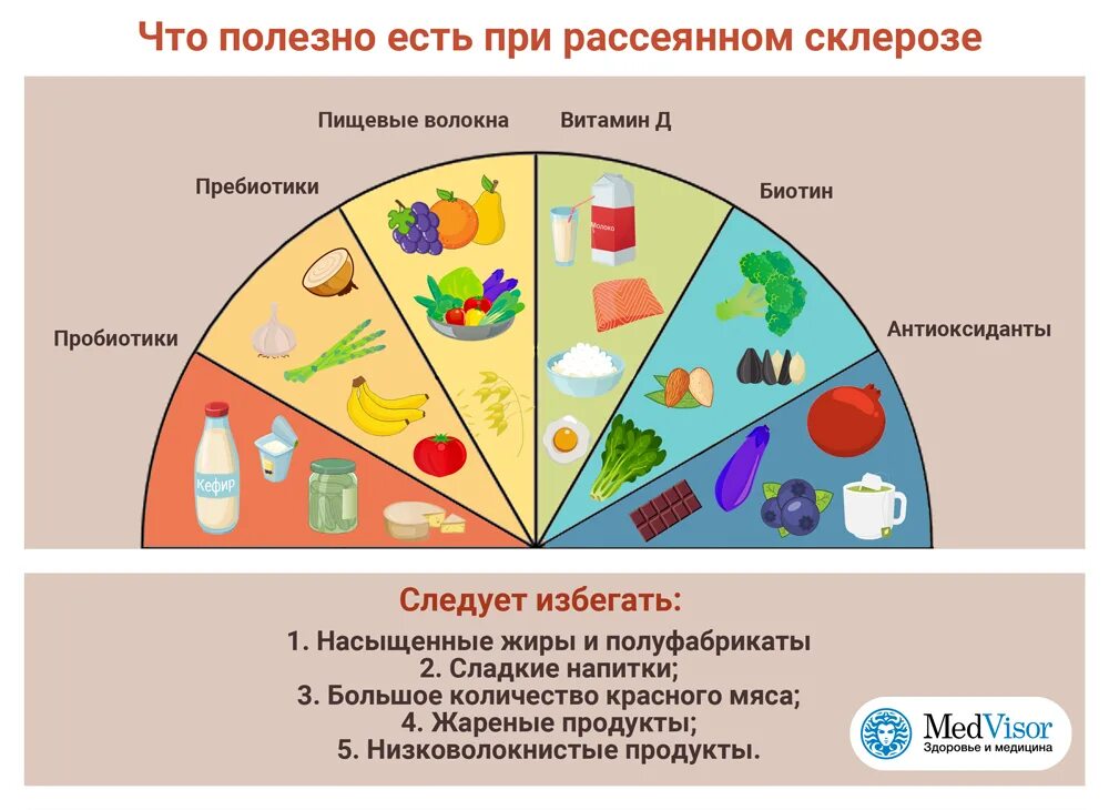 Рассеянный склероз гормонотерапия. Рассеянный склероз профилактика. Рассеянный склероз памятка. Питание при рассеянного склерозе. Профилактика обострений рассеянного склероза.