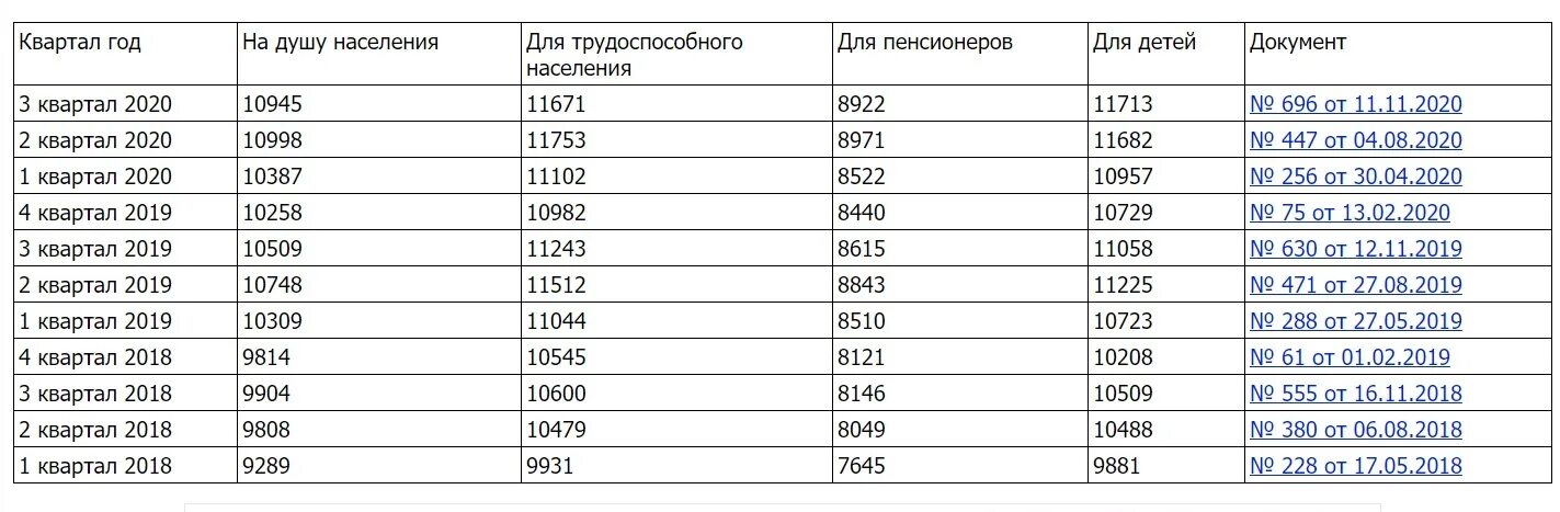 Мрот на детей в 2024 московская область. Прожиточный минимум 2022. Таблица минимального прожиточного минимума. Прожиточный минимум на ребенка в 2023 году. Прожиточный минимум на ребенка по годам.