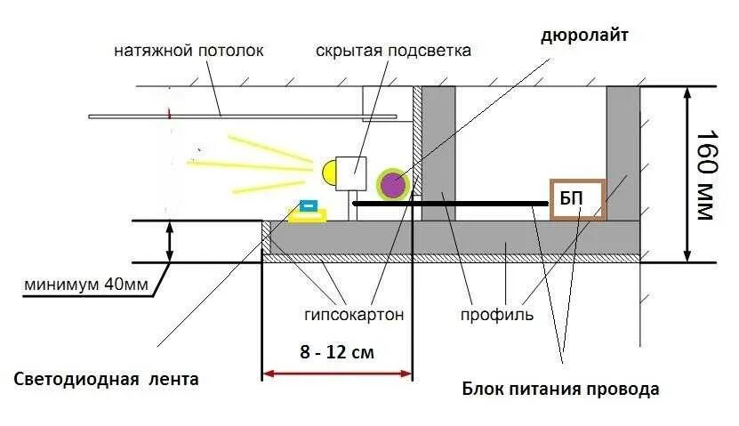 Как правильно установить светодиодные
