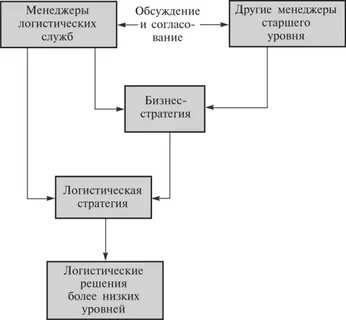 Стратегические логистические решения
