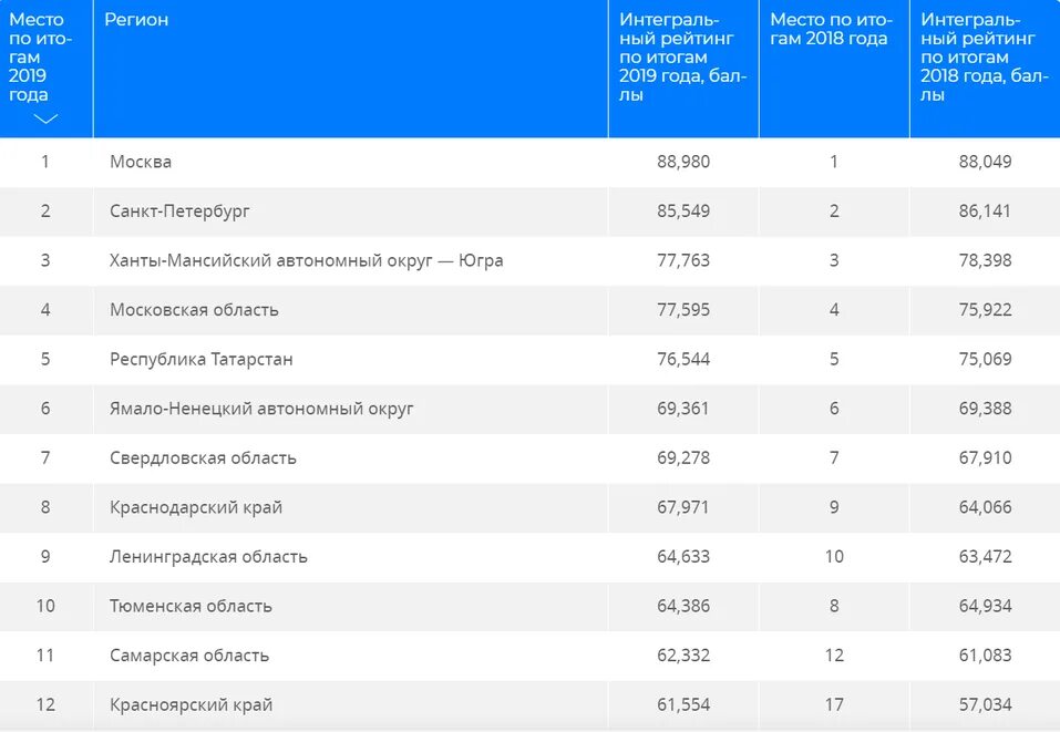 Рейтинг сфо. Минченко рейтинг губернаторов. Объем строительства по регионам россии. Рейтинг сфо. Субъекты рф по годам.