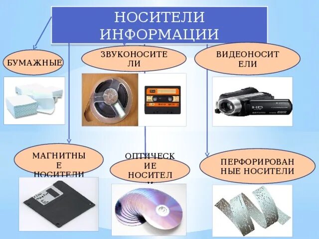 Регистрация носителей информации. Регистрация носителей информации