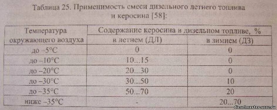 Какой керосин добавляют в дизельное топливо. Керосин в дизельное топливо пропорция. добавление керосина в дизельное топливо. пропорции керосина и дизтоплива. разбавить солярку керосином соотношение.
