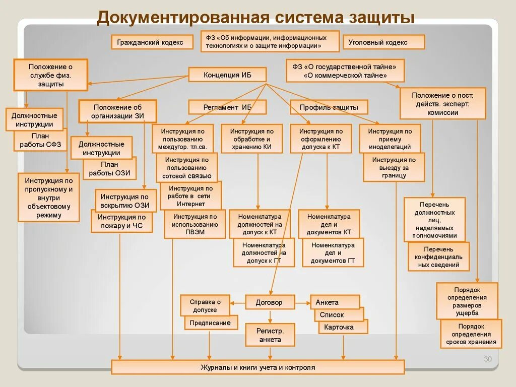 Структура организации защиты информации на предприятии. Схема системы информационной безопасности. Структура информационной безопасности предприятия. Иерархия информационной безопасности. Комплексная защита организации