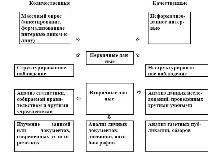 Виды анализа количественных данных. Качественные и количественные методы социологического исследования. качественные и количественные методы сбора данных. методы сбора информации качественные и количественные анализ данных. качественные и количественные методы в социологии.
