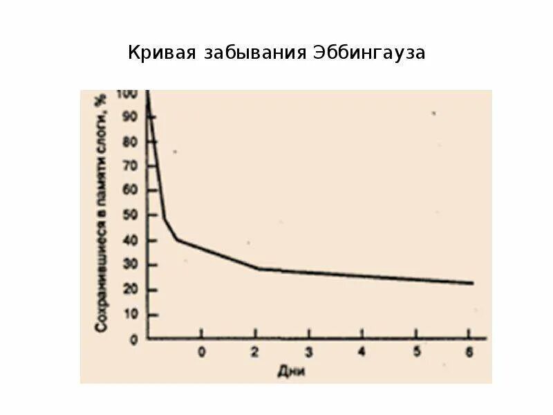 Кривая забывания. Основные факторы забывания. Эббингауз процесс забывания. Закономерности забывания кривая забывания по эббингаузу. Сохранение и забывание.