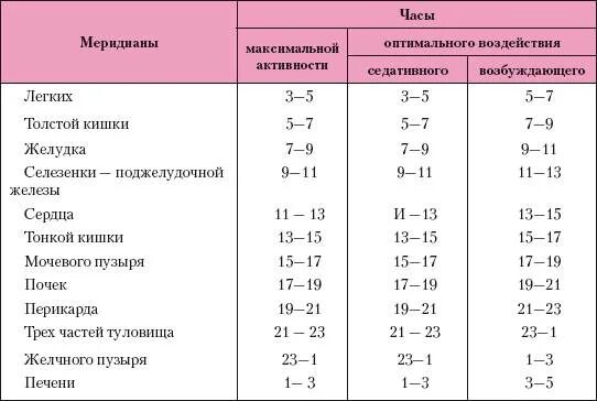 Таблица китайских меридианов. Таблица Меридиан органов. Меридианы человека схема и направления время активности. Таблица активности 12 основных меридианов тела человека.