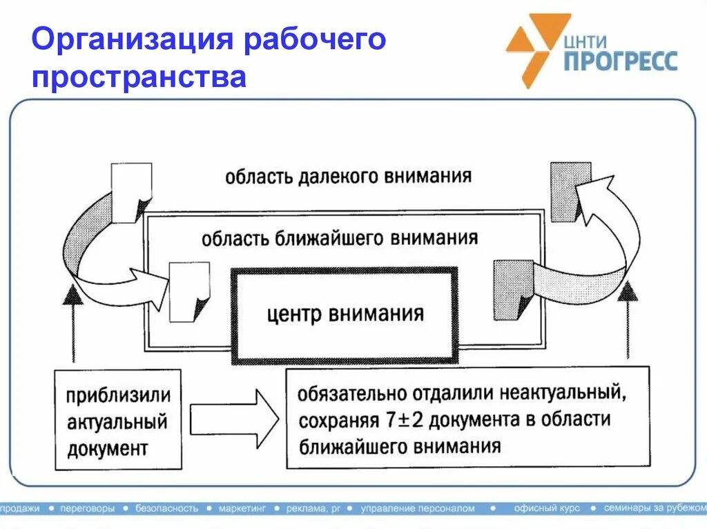 Метод структурированного внимания. Область внимания. Метод структурированного внимания тайм менеджмент. Метод структурированного внимания и горизонты планирования. Основные центры внимания