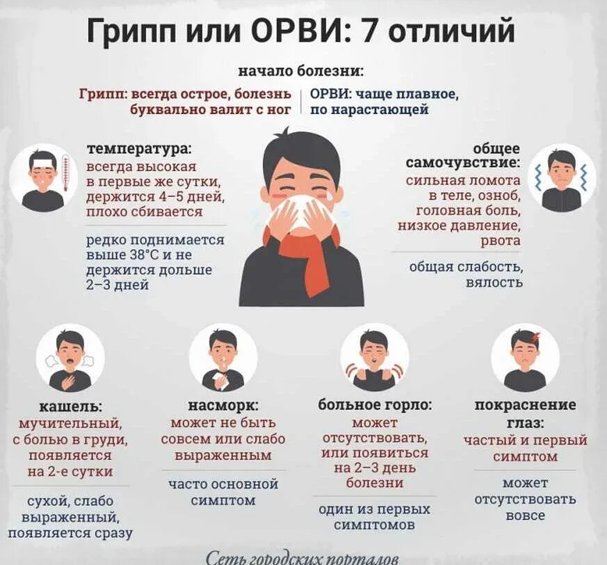 Вирусная инфекция симптомы. Симптомы гриппа и ОРВИ отличия. Симптомы гриппа и ОРВИ. Отличие гриппа от ОРВИ. ОРВИ симптомы.
