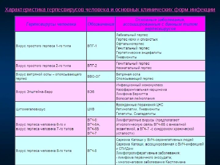 Вирус простого герпеса таблица. Герпес 1 и 2 типа Тип инфекции. Характеристика вирусов герпеса таблица. Типы вируса герпеса человека.