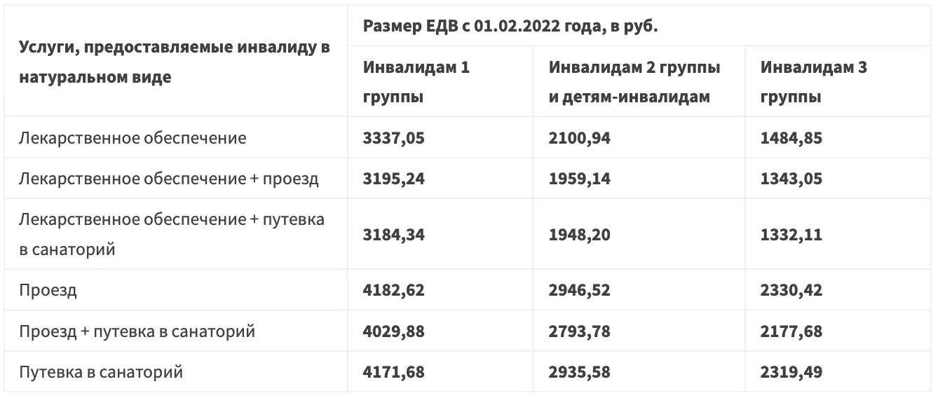 Соц выплаты пенсионерам в 2024. Пособие по инвалидности. Размер выплаты в 2022 году инвалидам. Пособие детям инвалидам. Дети инвалиды выплаты в 2022 году.