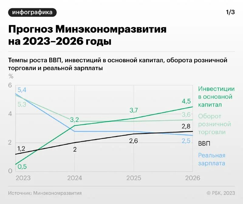 Прогноз минэкономразвития на 2025 год. Прогноз минэкономразвития на 2025 год