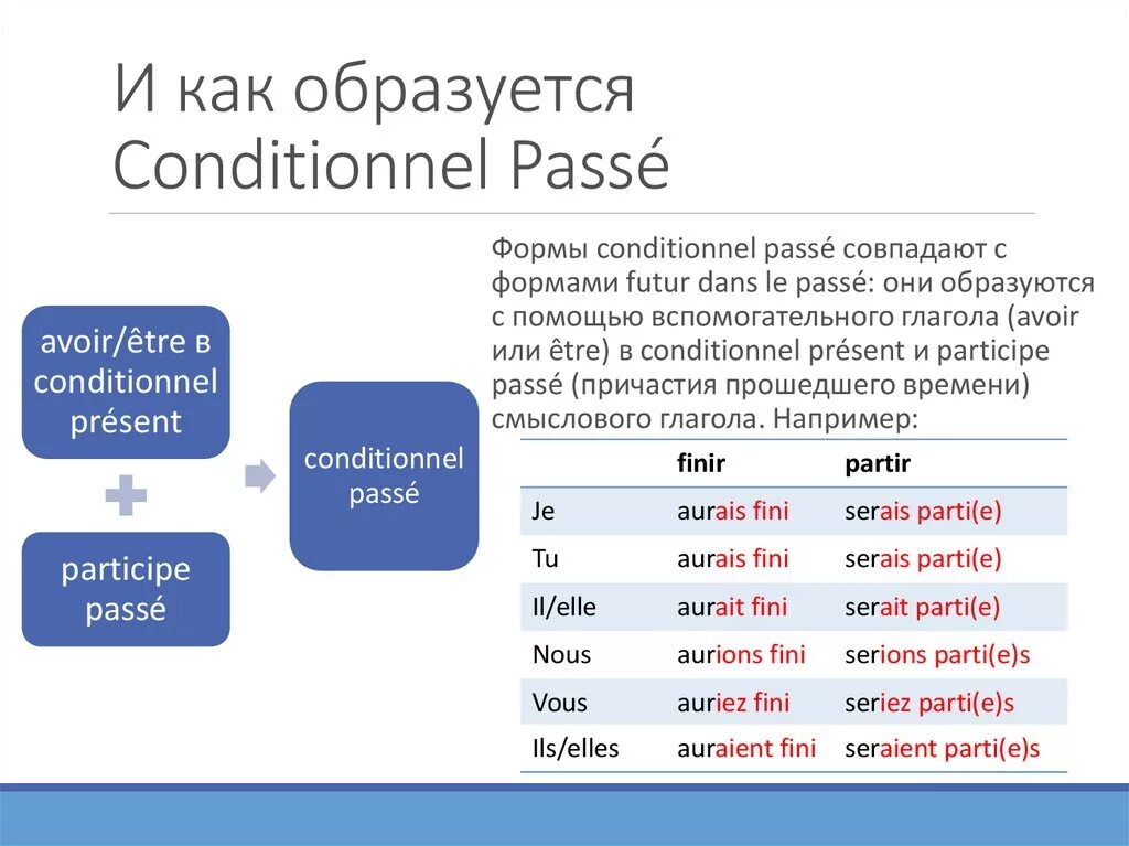 Conditionnel passe во французском. Conditiinnel present dj ahfyw. Conditionnel passe во французском языке образование. Французское si. Si futur simple во французском.