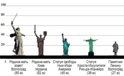 Высота статуи родины. Родина-мать волгоград высота сравнение. родина-мать волгоград и статуя свободы. высота памятника родина мать в волгограде. высота статуи свободы и родина мать в волгограде.