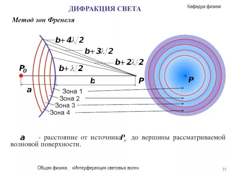 Метод дифракции френеля. Метод зон френеля физика. дифракция френеля метод зон френеля. дифракция метод зон френеля. метод построения зон френеля.
