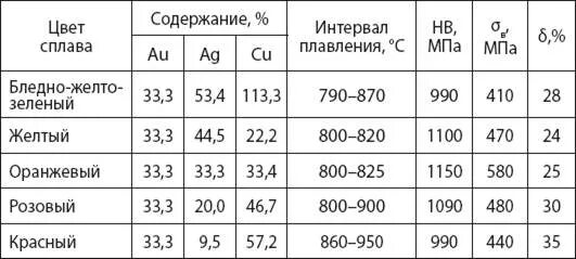 Какова плотность золота. Таблица сплавов серебра для проб. таблица сплавов золота 750 пробы. плотность сплава золота 585 пробы. таблица плотности 585 пробы золота.