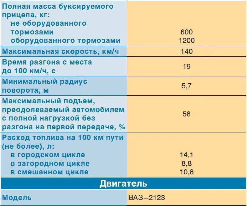 2131 расход топлива. Заправочные емкости Нива Шевроле 2123. Нива Шевроле вес машины. Нива Шевроле вес автомобиля. Заправочные объемы Нива Шевроле 2123.