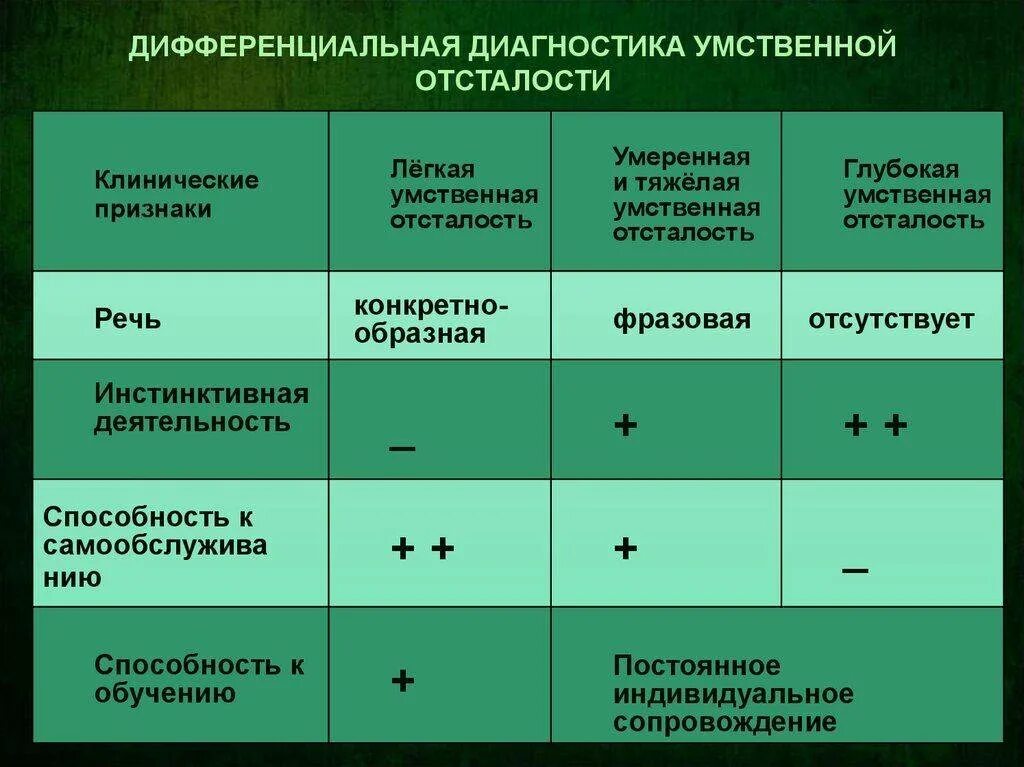 Диагностика интеллектуальных нарушений. Критерии дифференциальной диагностики у олигофрении. диагноз умственная отсталость. дифференциальная диагностика умственной отсталости. диф диагностика умственной отсталости.