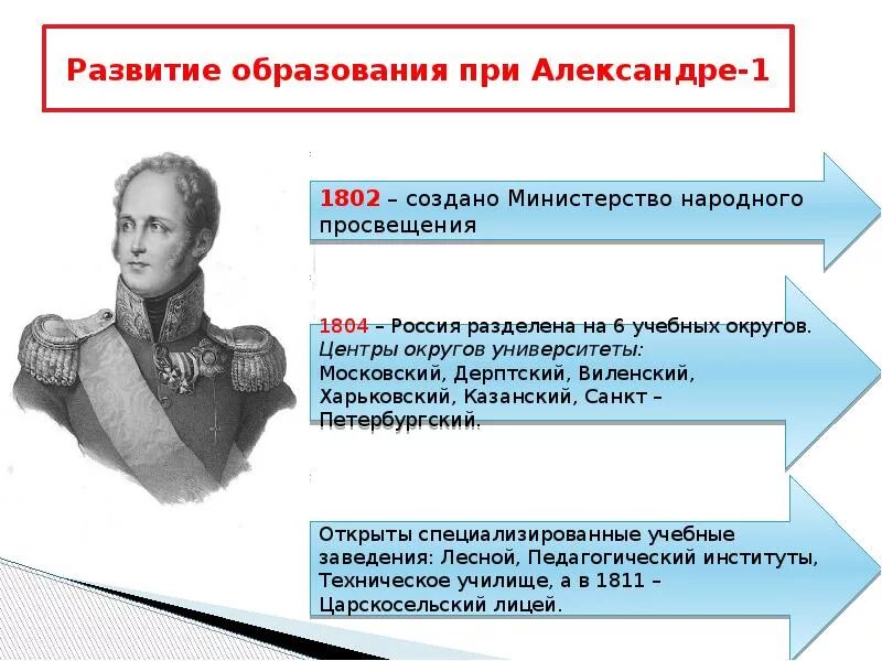 Правительство при александре 1. Реформы в области образования при Александре 1 и Николае 1.