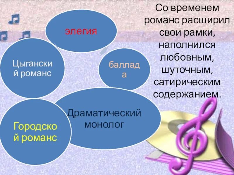 Виды романсов. Сообщение о романсе. Романс презентация. Виды русского романса.