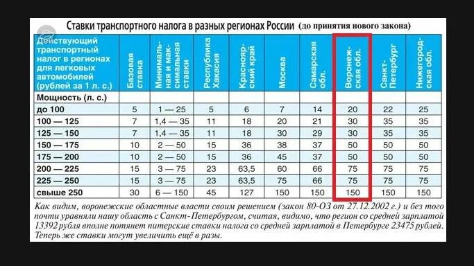 Таблица транспортного налога по лошадиным силам 2021 год. Налог на автомобиль за Лошадиные силы в 2021 году таблица. Таблица налогов на Лошадиные силы автомобили. Налоги на машины по лошадиным силам таблица. Транспортный налог 2024 изменения