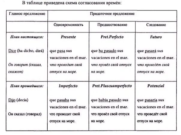 Сравнение испанский