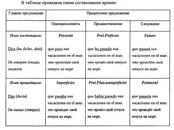 Plan прошедшее. Согласование времен в испанском таблица. Согласование времен в испанском языке таблица. Таблица согласования времён в испанскрм языке. Времена в испанском языке таблица.